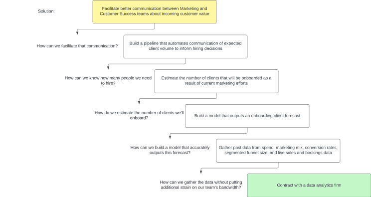 Diagram: the Five Hows method building execution steps from a stated problem toward a full solution.