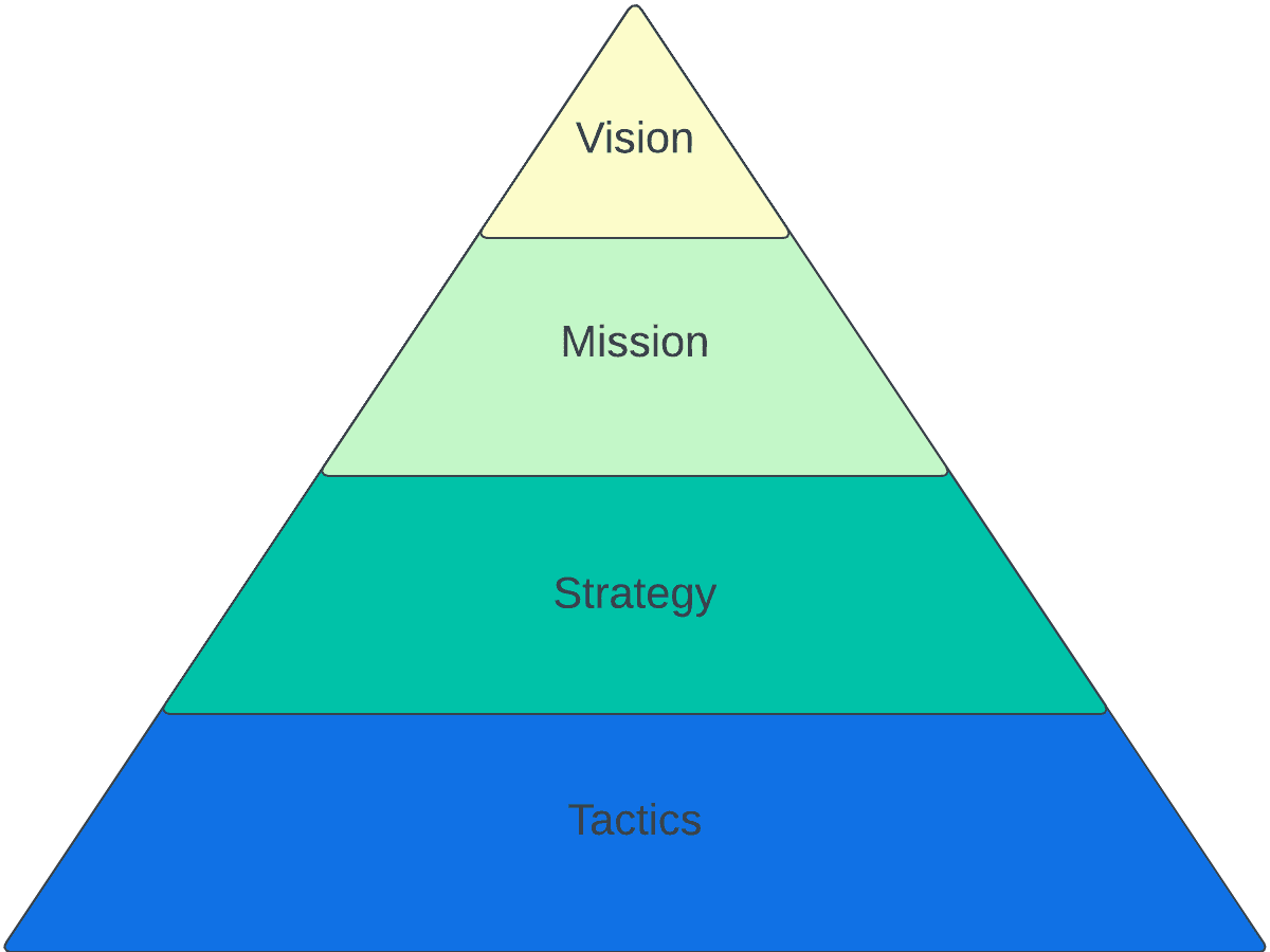 Diagram: vision, mission, strategy, and tactics shown as a stacked pyramid with relationships between layers.