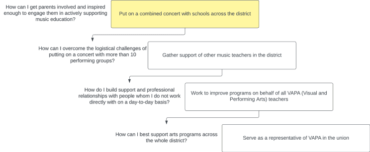 Why/How tree diagram: applying “how” questions to build support for a district-wide concert goal.
