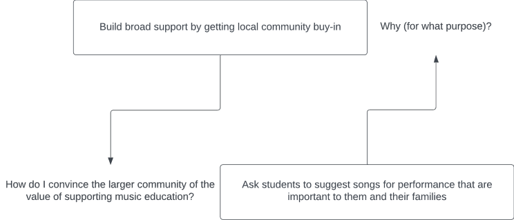Why/How tree diagram highlighting the client’s true vision node after upward “why” questioning.